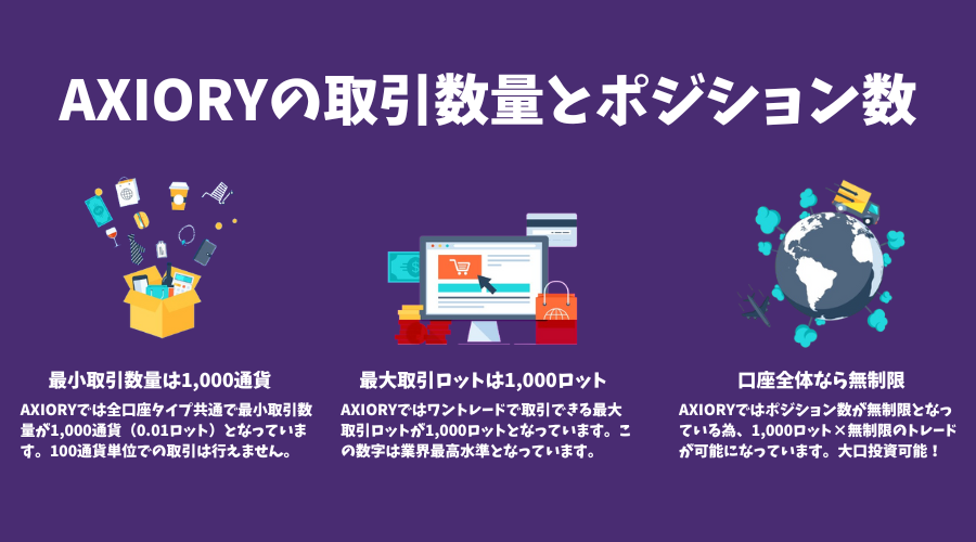 AXIORY（アキシオリー）の最小 / 最大取引ロット数とポジション数