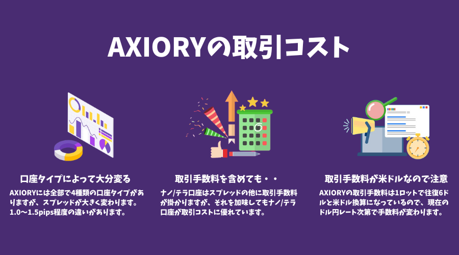 AXIORY（アキシオリー）のスプレッドと取引手数料